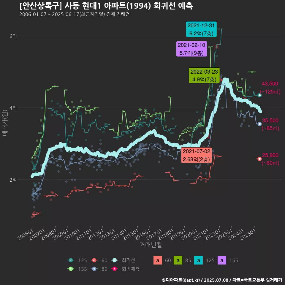 [안산상록구] 사동 현대1 아파트(1994) 회귀선 예측