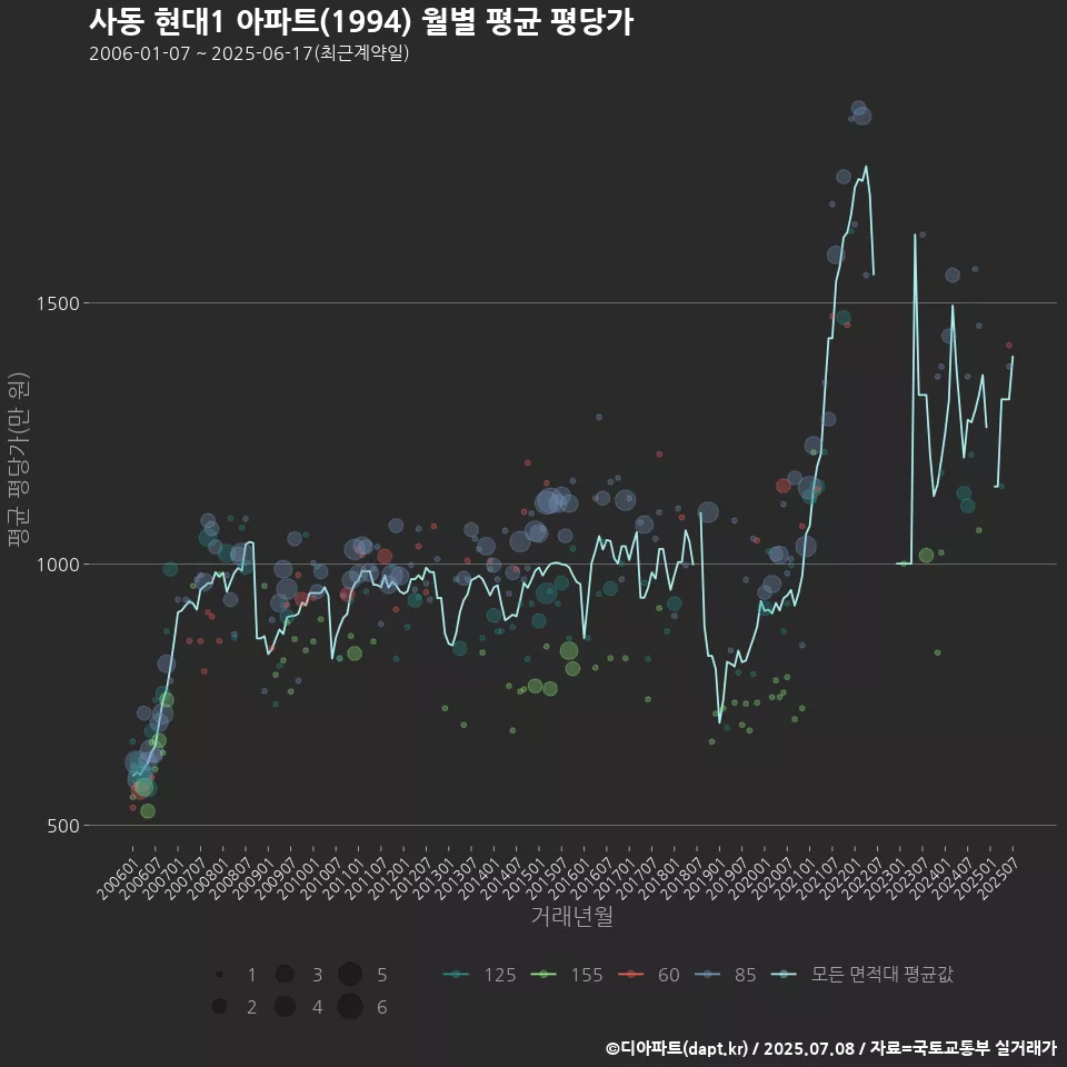 사동 현대1 아파트(1994) 월별 평균 평당가