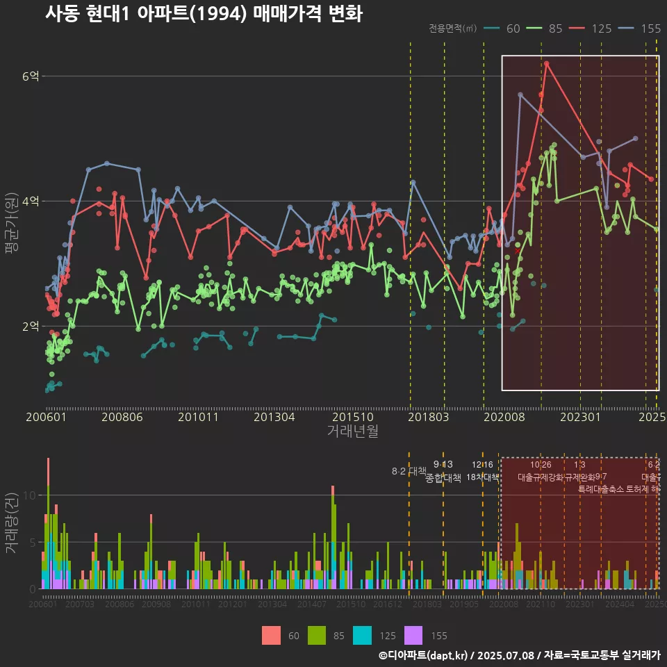 사동 현대1 아파트(1994) 매매가격 변화