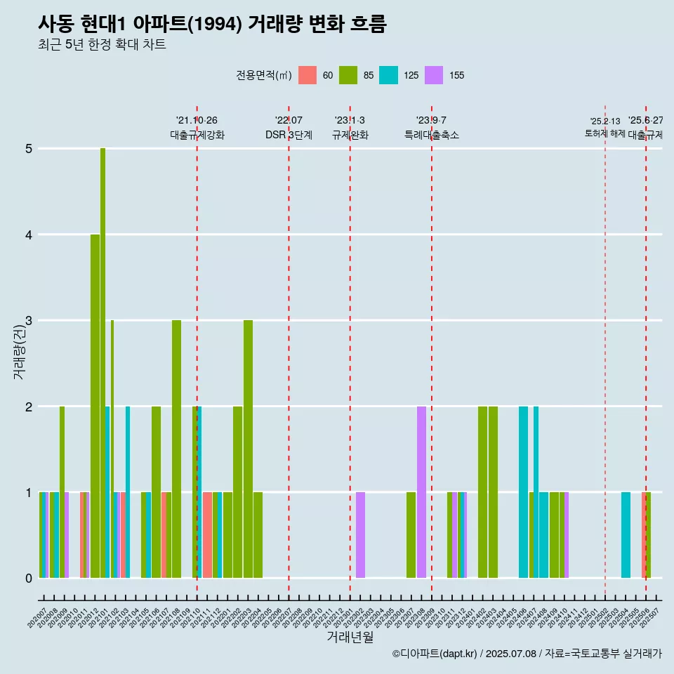 사동 현대1 아파트(1994) 거래량 변화 흐름