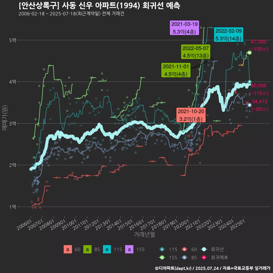 [안산상록구] 사동 신우 아파트(1994) 회귀선 예측