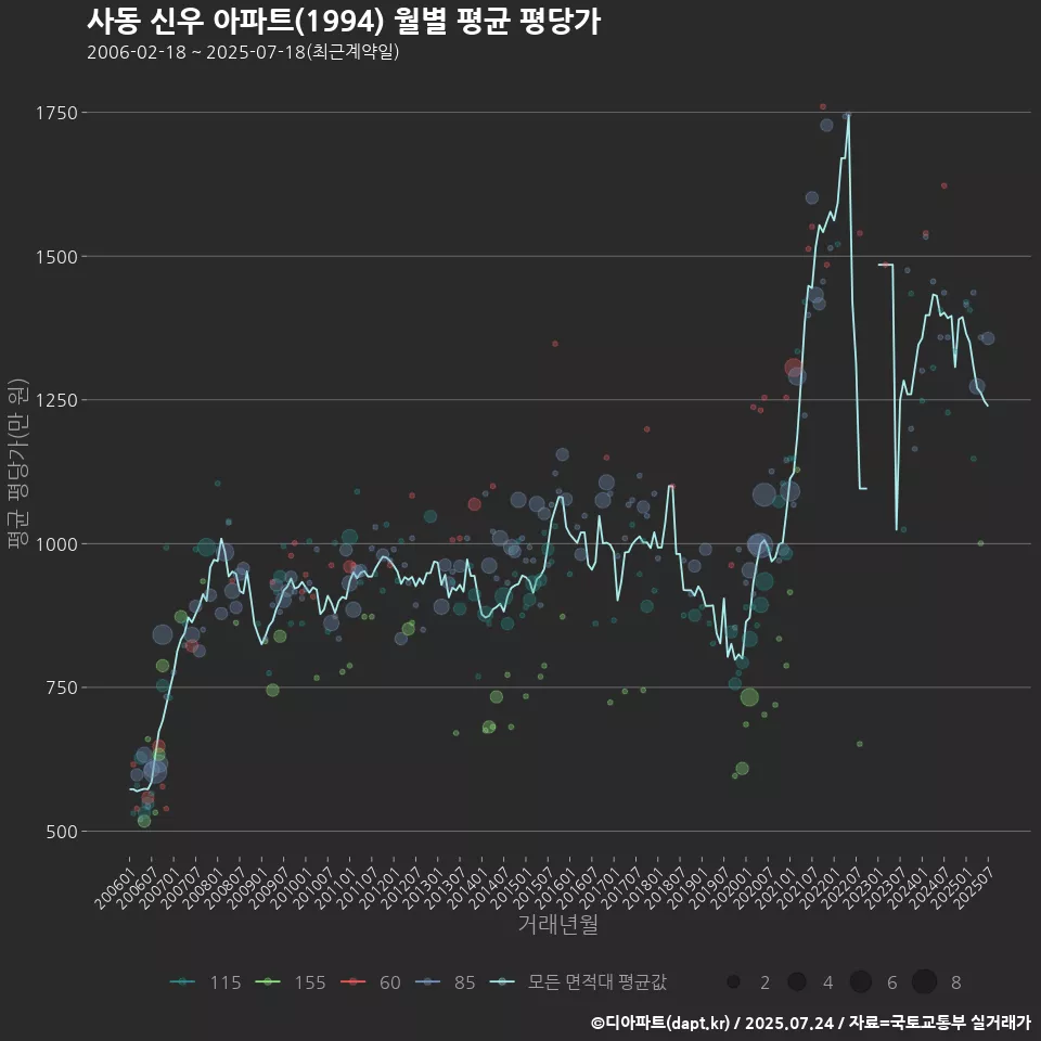 사동 신우 아파트(1994) 월별 평균 평당가