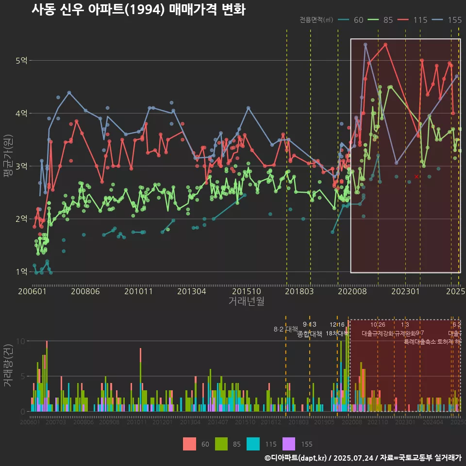 사동 신우 아파트(1994) 매매가격 변화