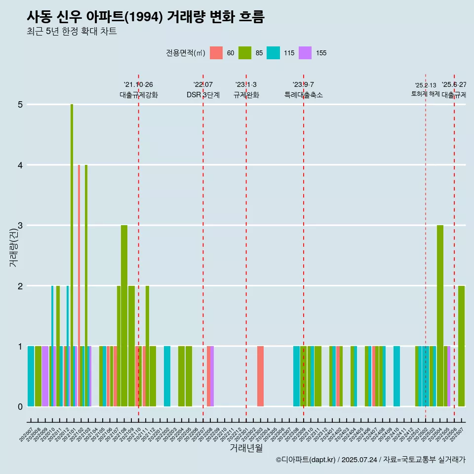 사동 신우 아파트(1994) 거래량 변화 흐름