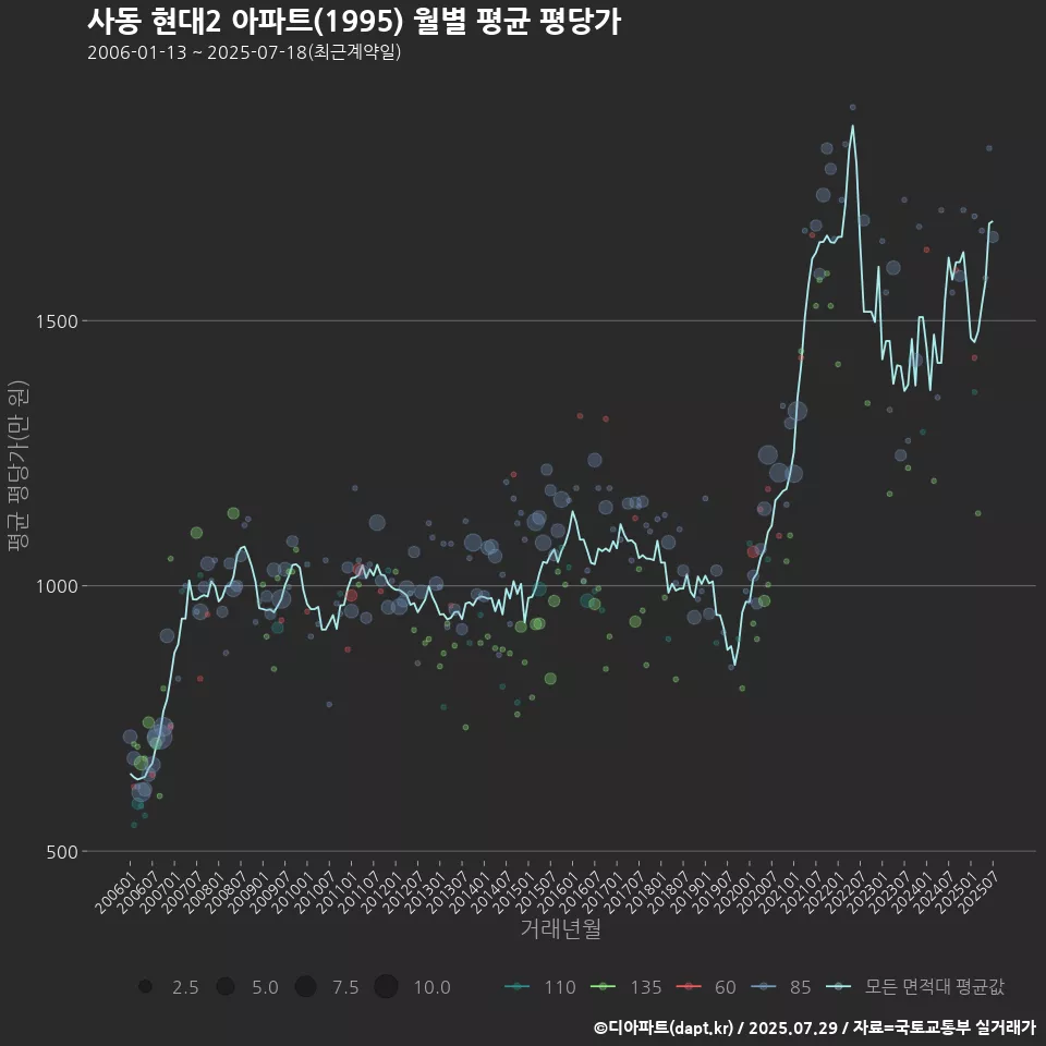 사동 현대2 아파트(1995) 월별 평균 평당가