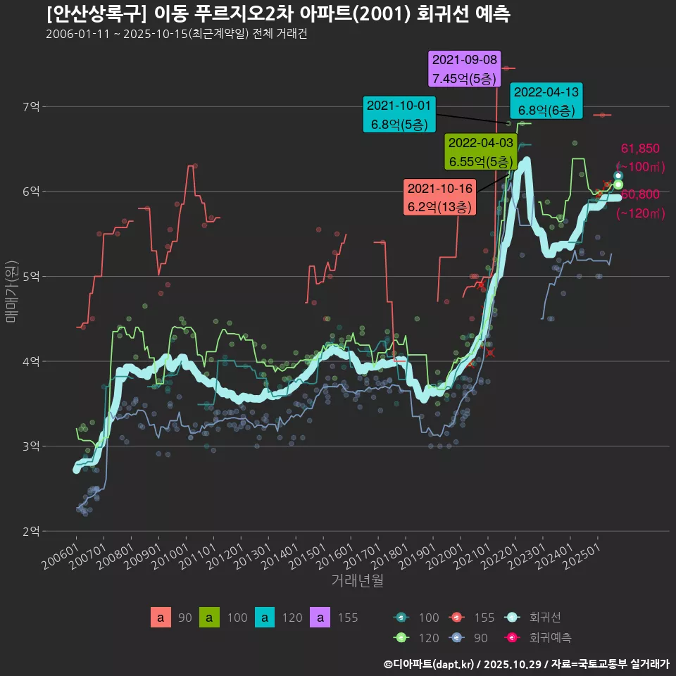 [안산상록구] 이동 푸르지오2차 아파트(2001) 회귀선 예측