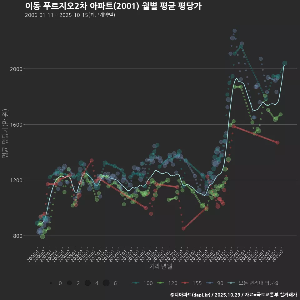 이동 푸르지오2차 아파트(2001) 월별 평균 평당가
