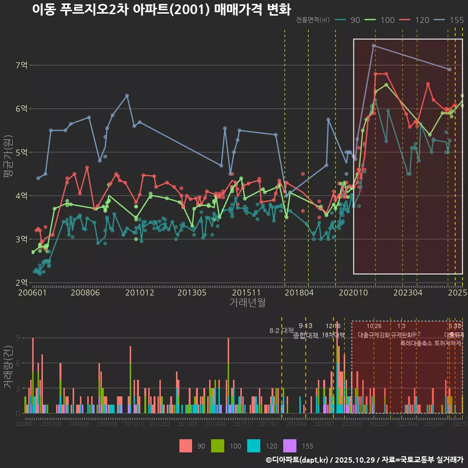 이동 푸르지오2차 아파트(2001) 매매가격 변화