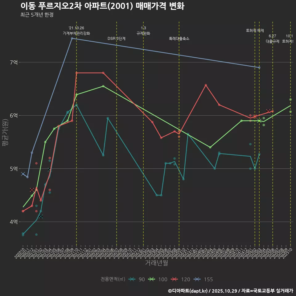 이동 푸르지오2차 아파트(2001) 매매가격 변화