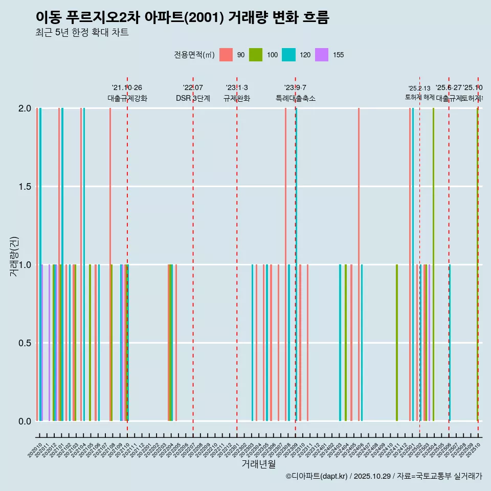 이동 푸르지오2차 아파트(2001) 거래량 변화 흐름