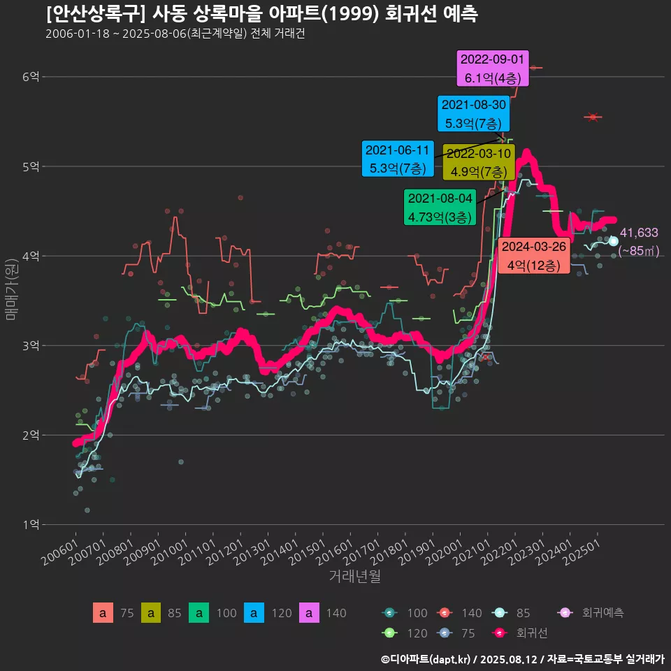 [안산상록구] 사동 상록마을 아파트(1999) 회귀선 예측