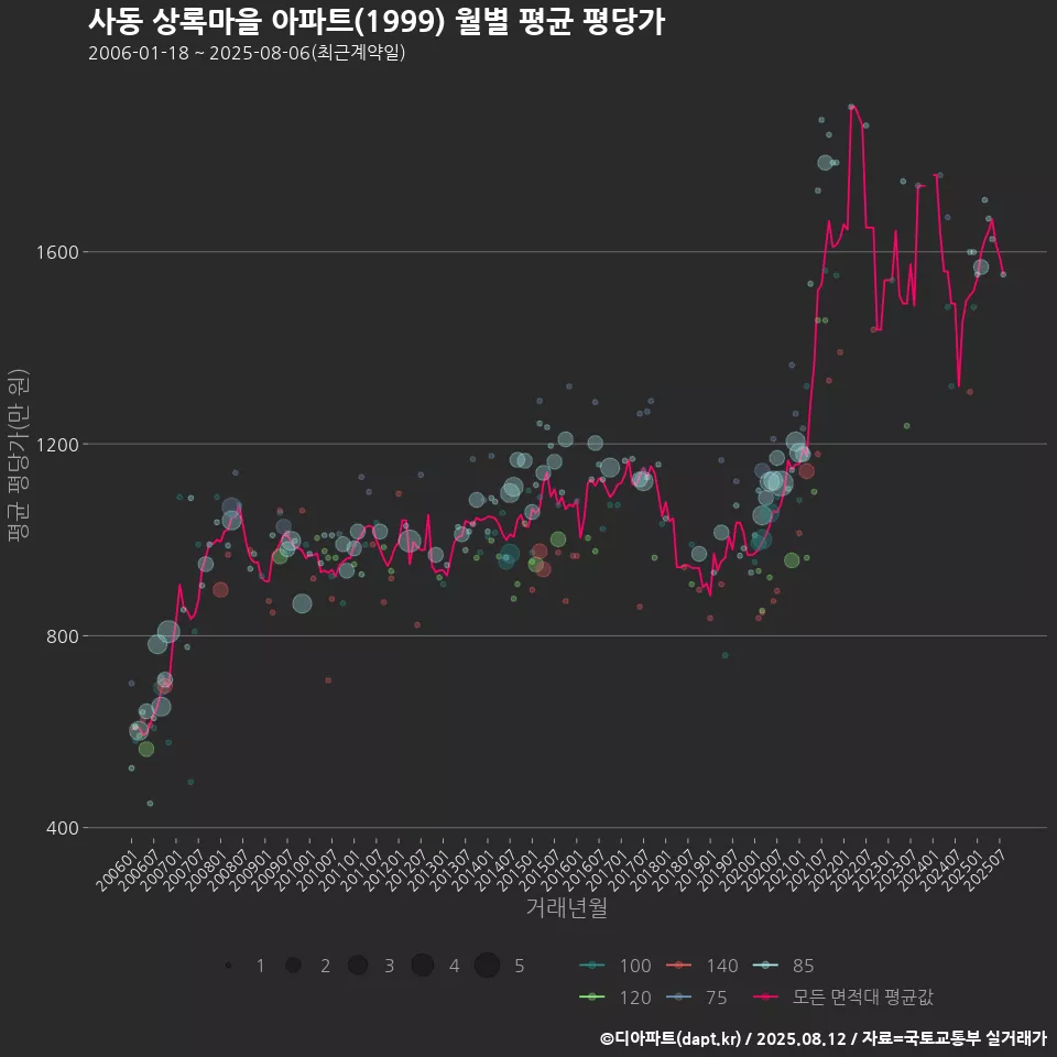 사동 상록마을 아파트(1999) 월별 평균 평당가