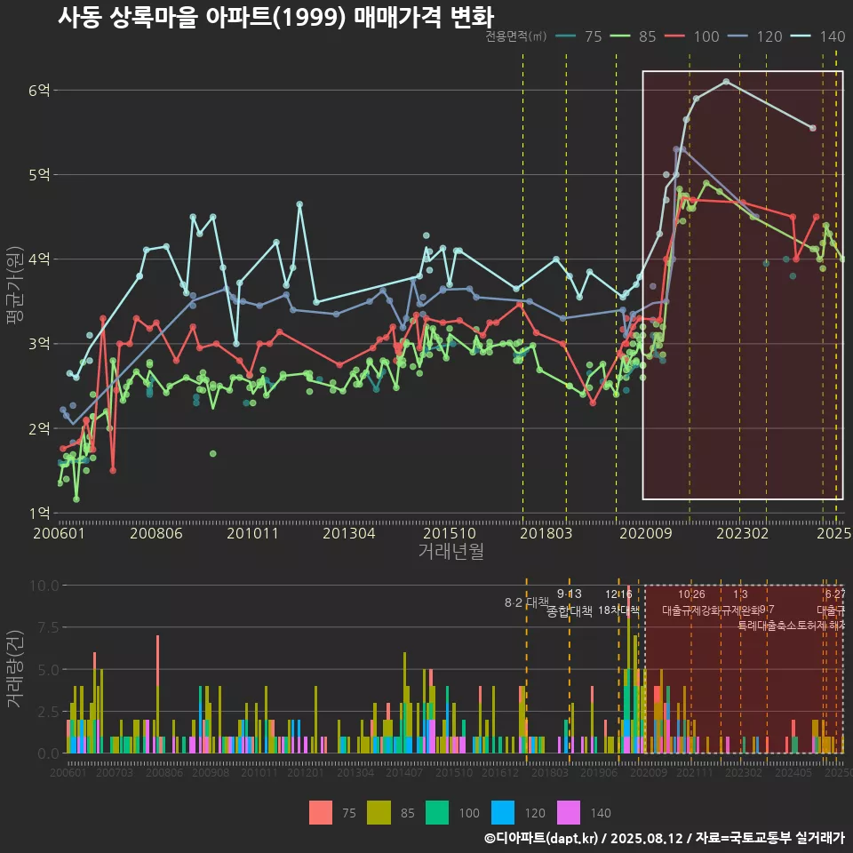 사동 상록마을 아파트(1999) 매매가격 변화