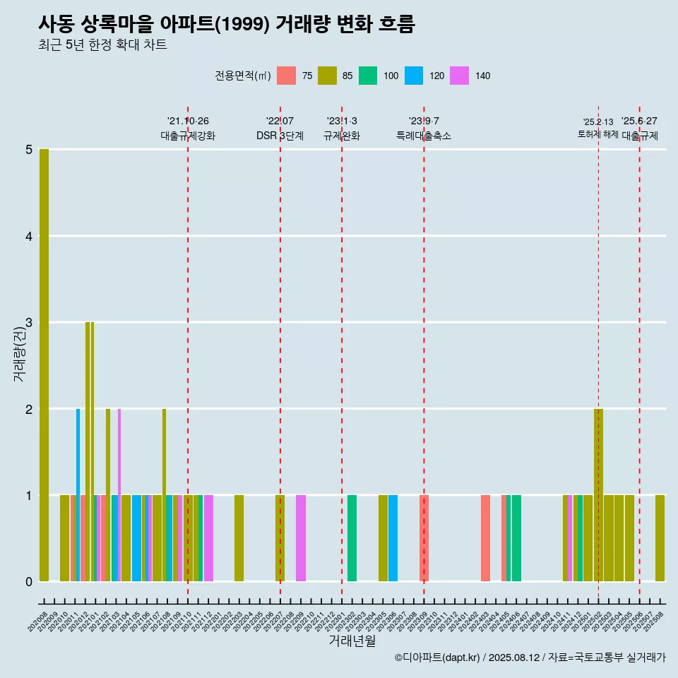 사동 상록마을 아파트(1999) 거래량 변화 흐름