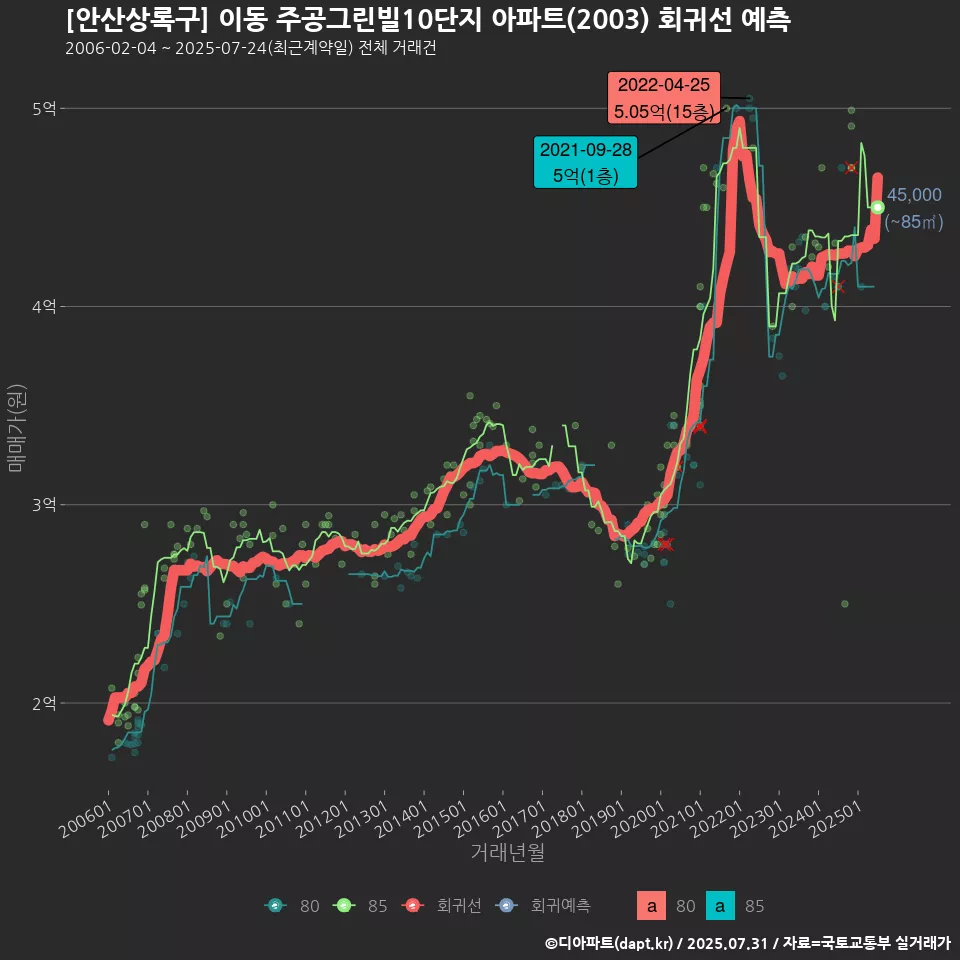 [안산상록구] 이동 주공그린빌10단지 아파트(2003) 회귀선 예측