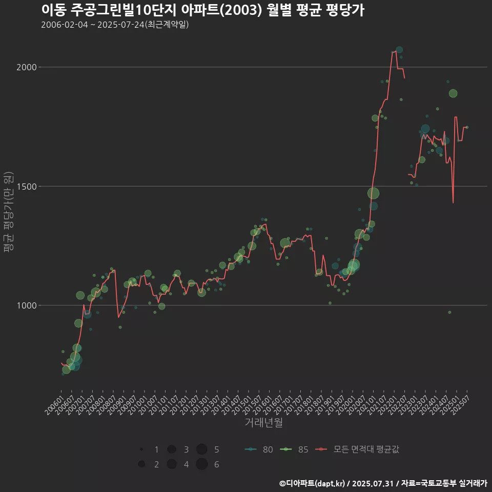 이동 주공그린빌10단지 아파트(2003) 월별 평균 평당가