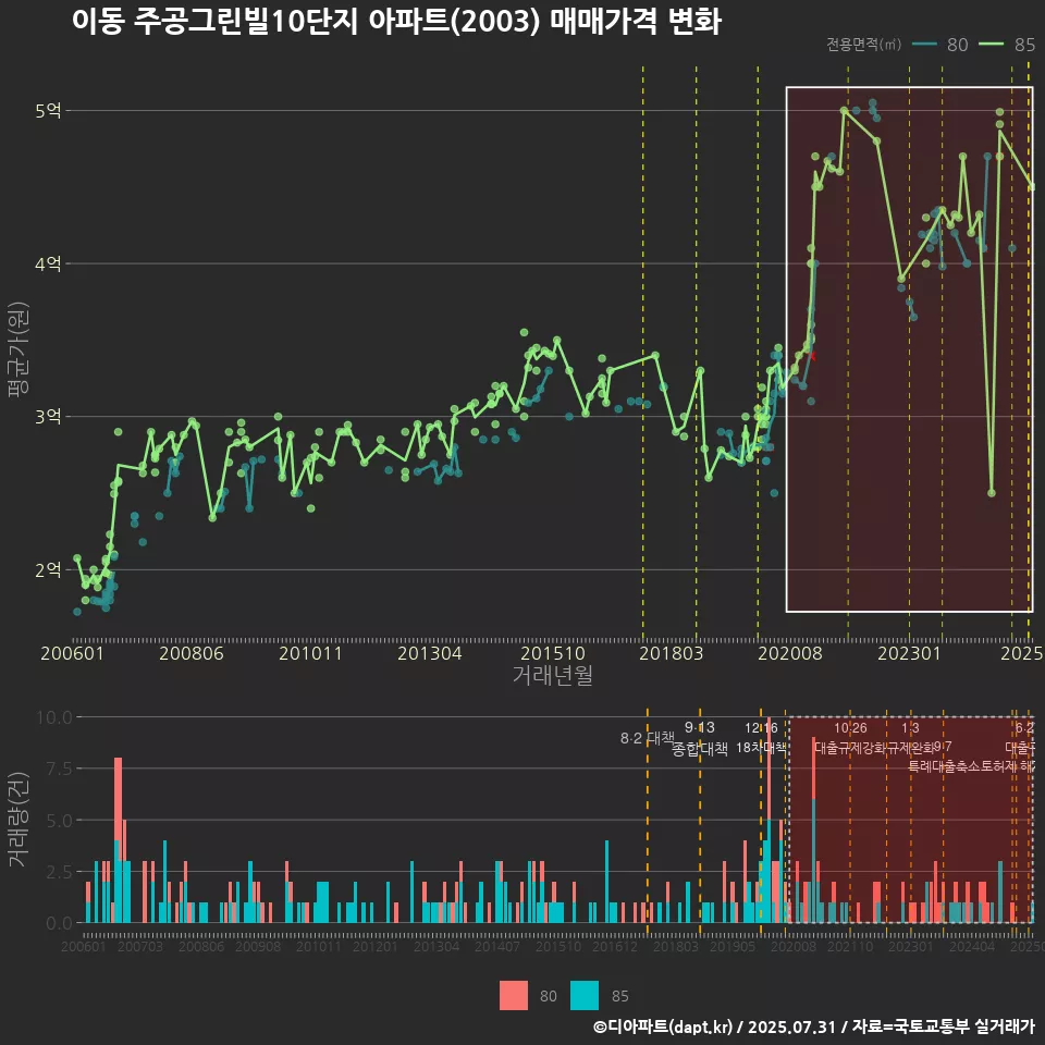 이동 주공그린빌10단지 아파트(2003) 매매가격 변화