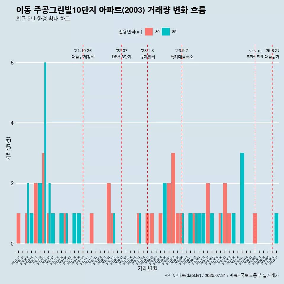 이동 주공그린빌10단지 아파트(2003) 거래량 변화 흐름