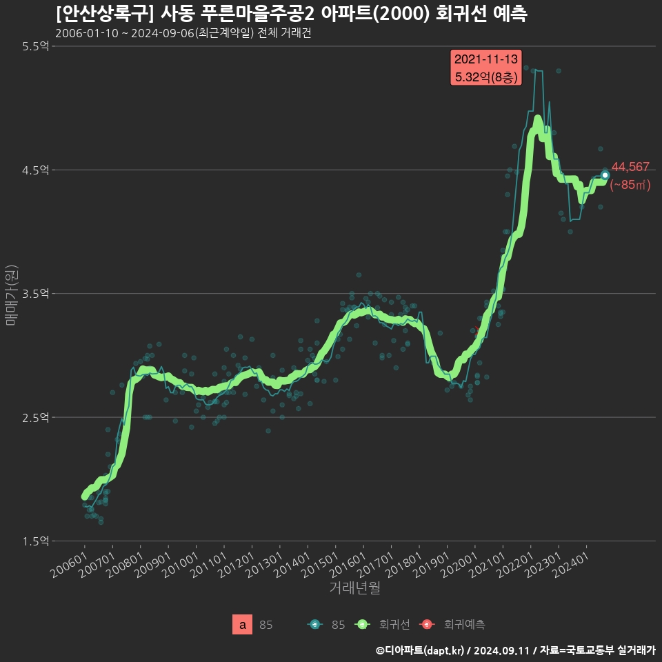 [안산상록구] 사동 푸른마을주공2 아파트(2000) 회귀선 예측