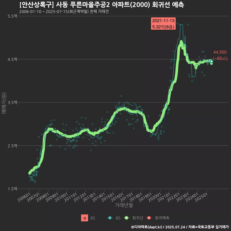 [안산상록구] 사동 푸른마을주공2 아파트(2000) 회귀선 예측