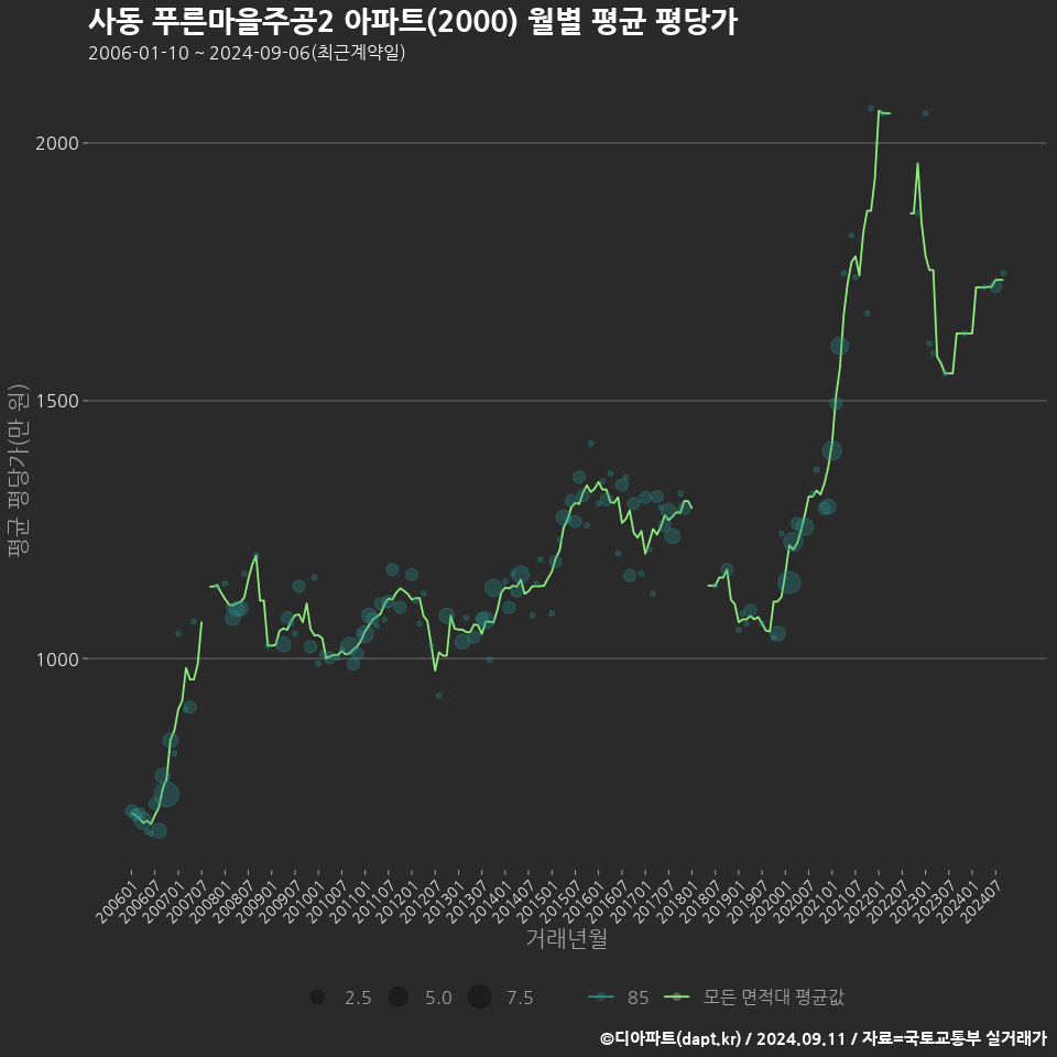 사동 푸른마을주공2 아파트(2000) 월별 평균 평당가