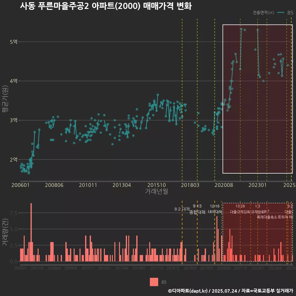 사동 푸른마을주공2 아파트(2000) 매매가격 변화