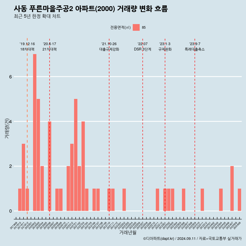 사동 푸른마을주공2 아파트(2000) 거래량 변화 흐름