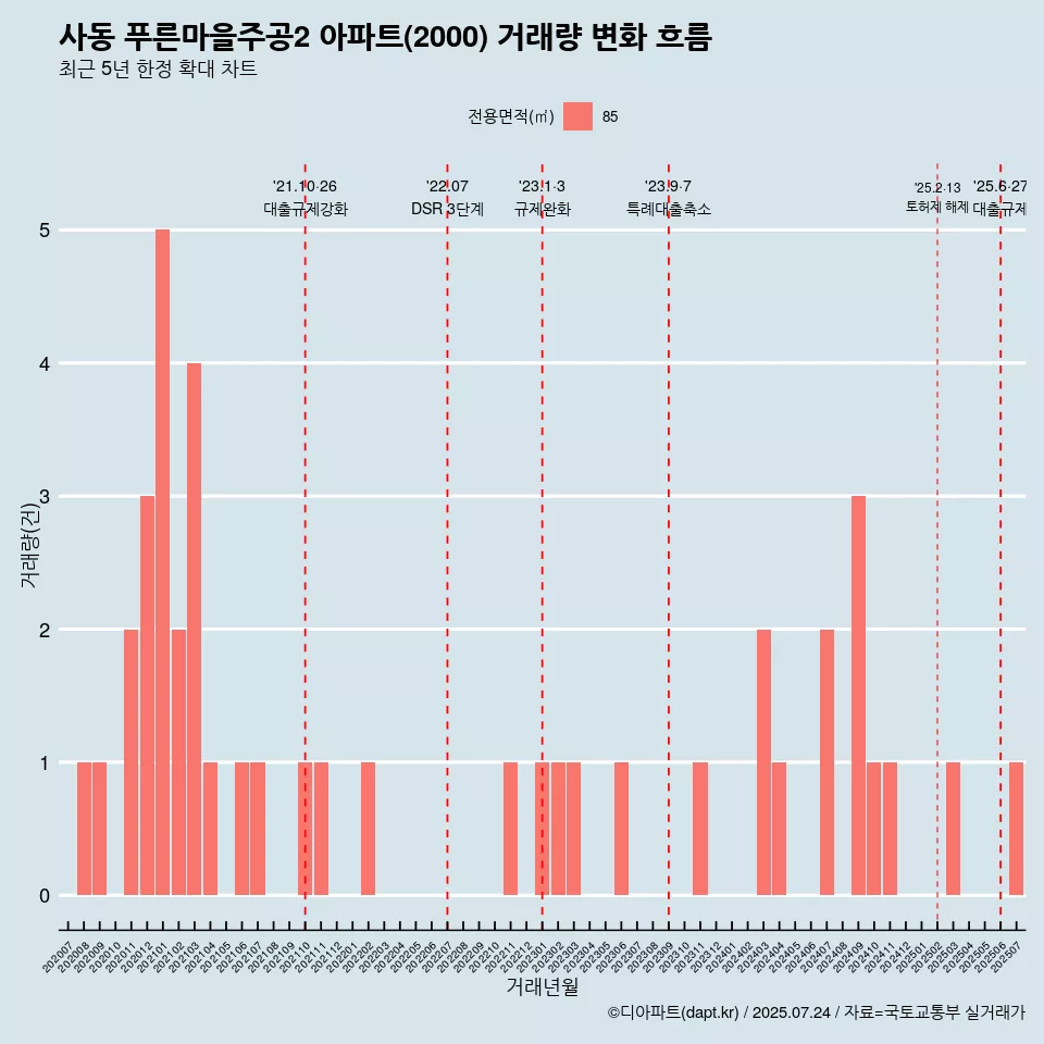 사동 푸른마을주공2 아파트(2000) 거래량 변화 흐름
