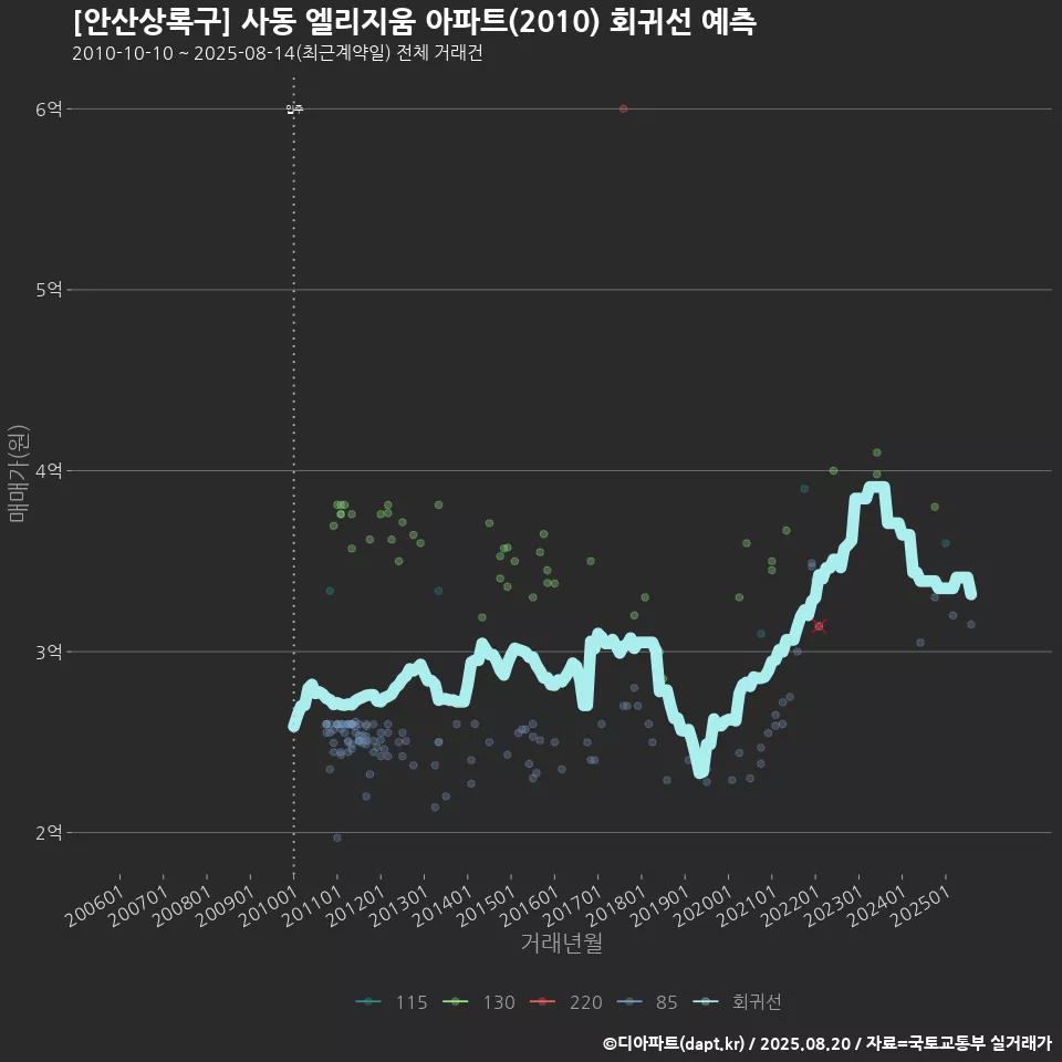 [안산상록구] 사동 엘리지움 아파트(2010) 회귀선 예측