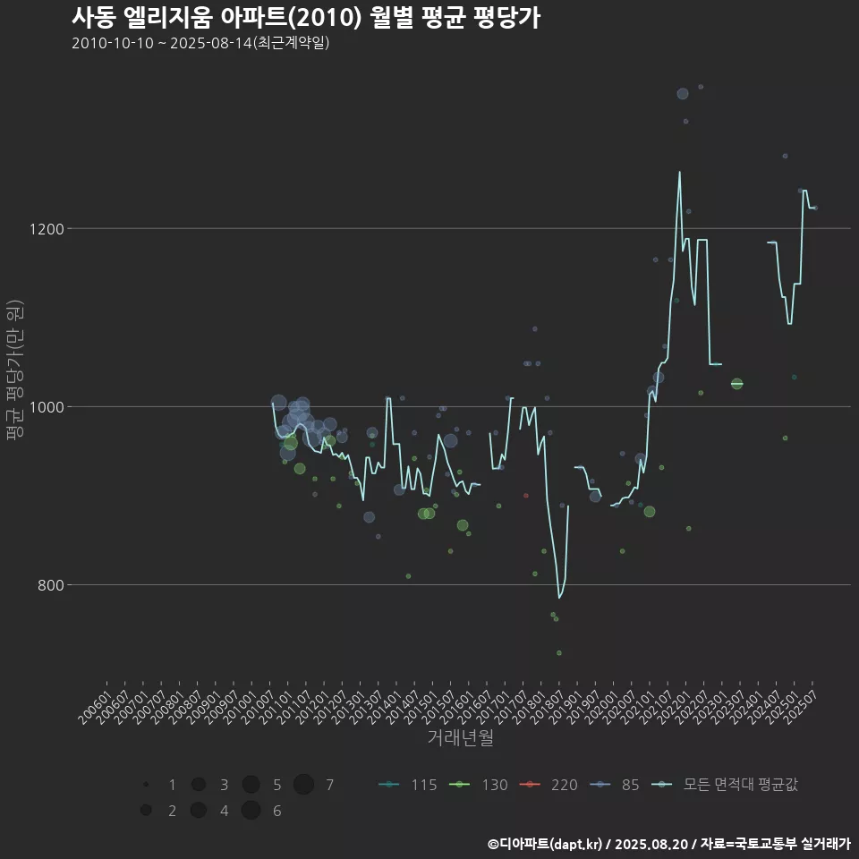 사동 엘리지움 아파트(2010) 월별 평균 평당가