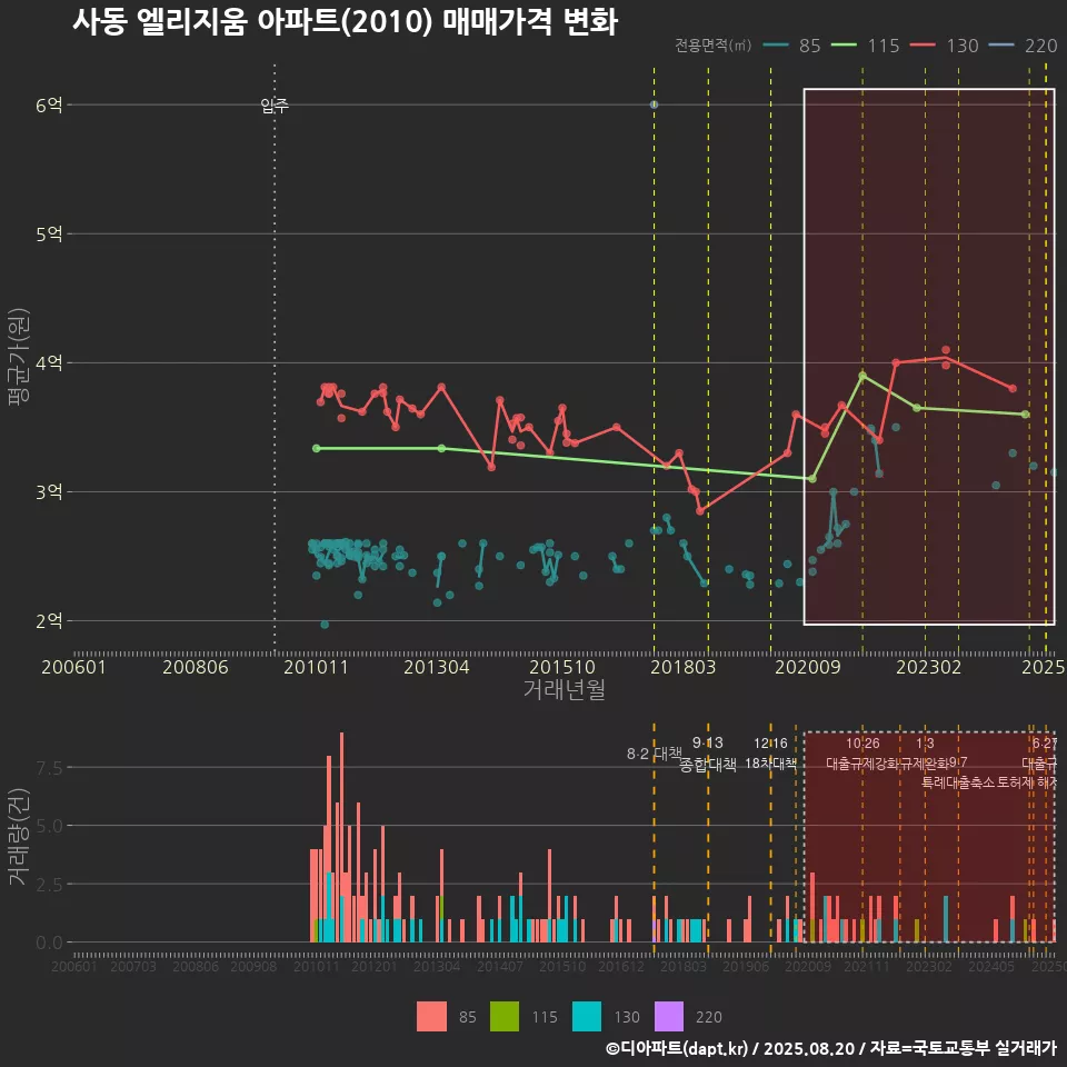 사동 엘리지움 아파트(2010) 매매가격 변화