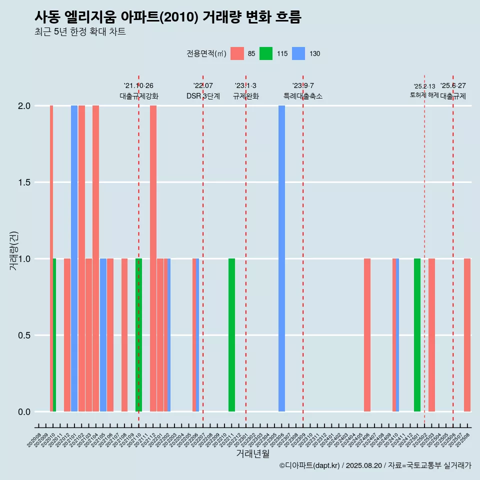 사동 엘리지움 아파트(2010) 거래량 변화 흐름