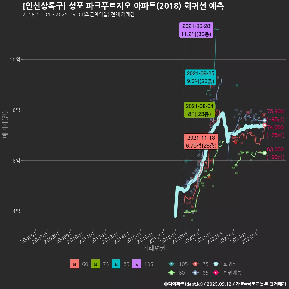[안산상록구] 성포 파크푸르지오 아파트(2018) 회귀선 예측