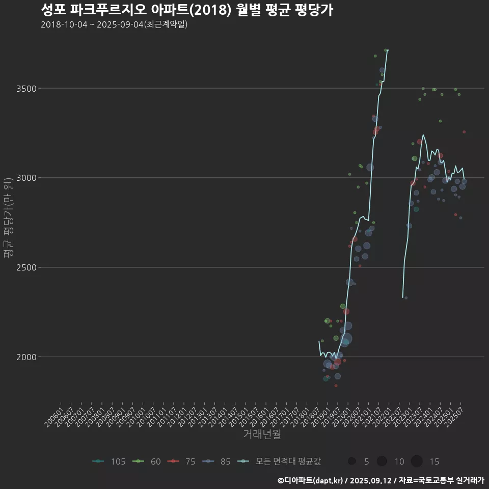성포 파크푸르지오 아파트(2018) 월별 평균 평당가