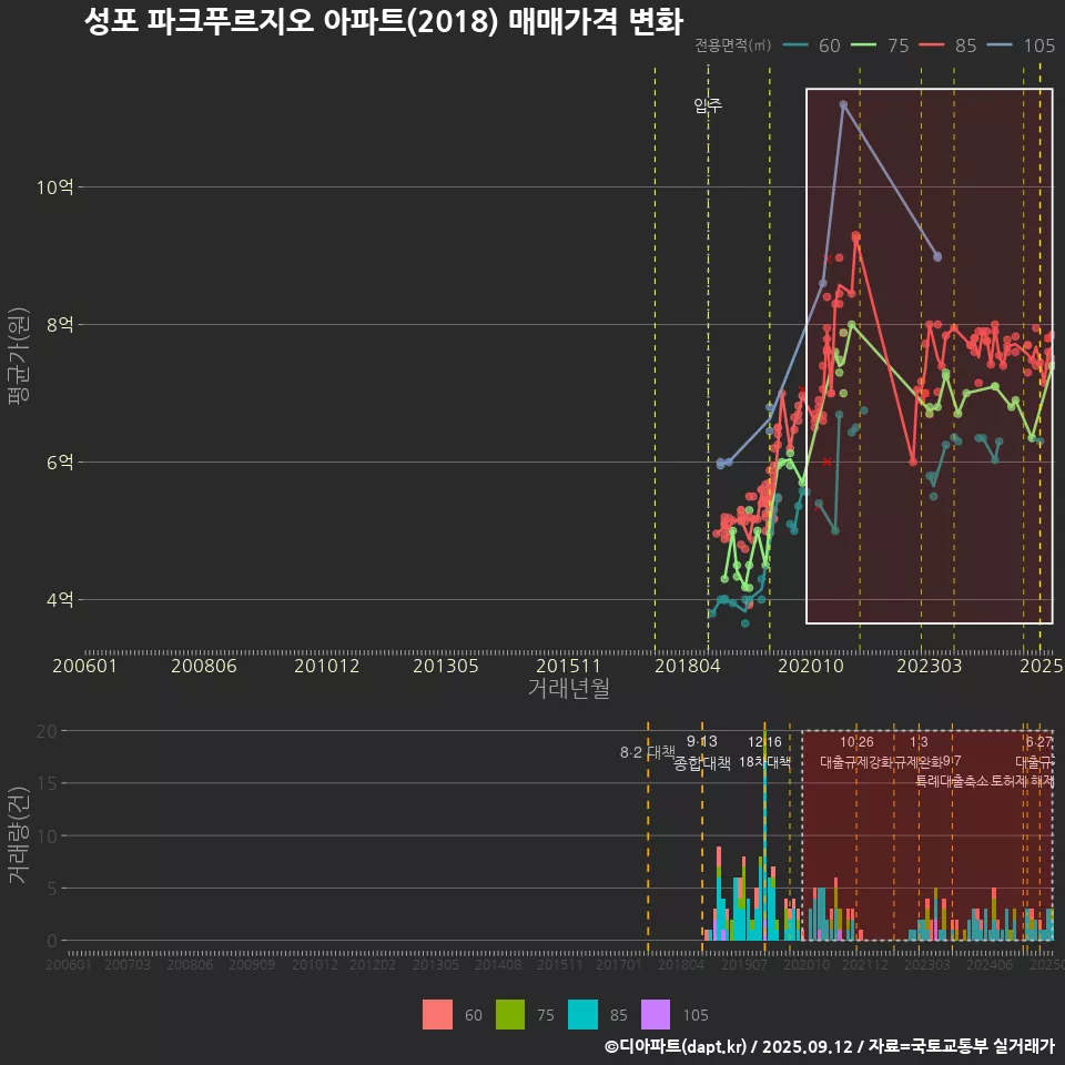 성포 파크푸르지오 아파트(2018) 매매가격 변화