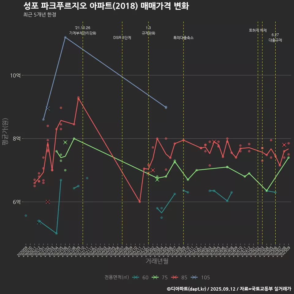 성포 파크푸르지오 아파트(2018) 매매가격 변화