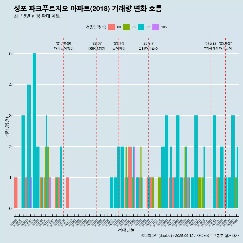 성포 파크푸르지오 아파트(2018) 거래량 변화 흐름