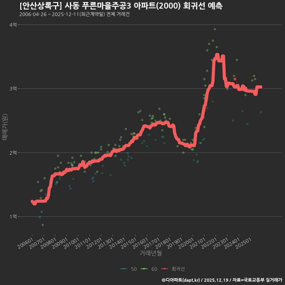 [안산상록구] 사동 푸른마을주공3 아파트(2000) 회귀선 예측