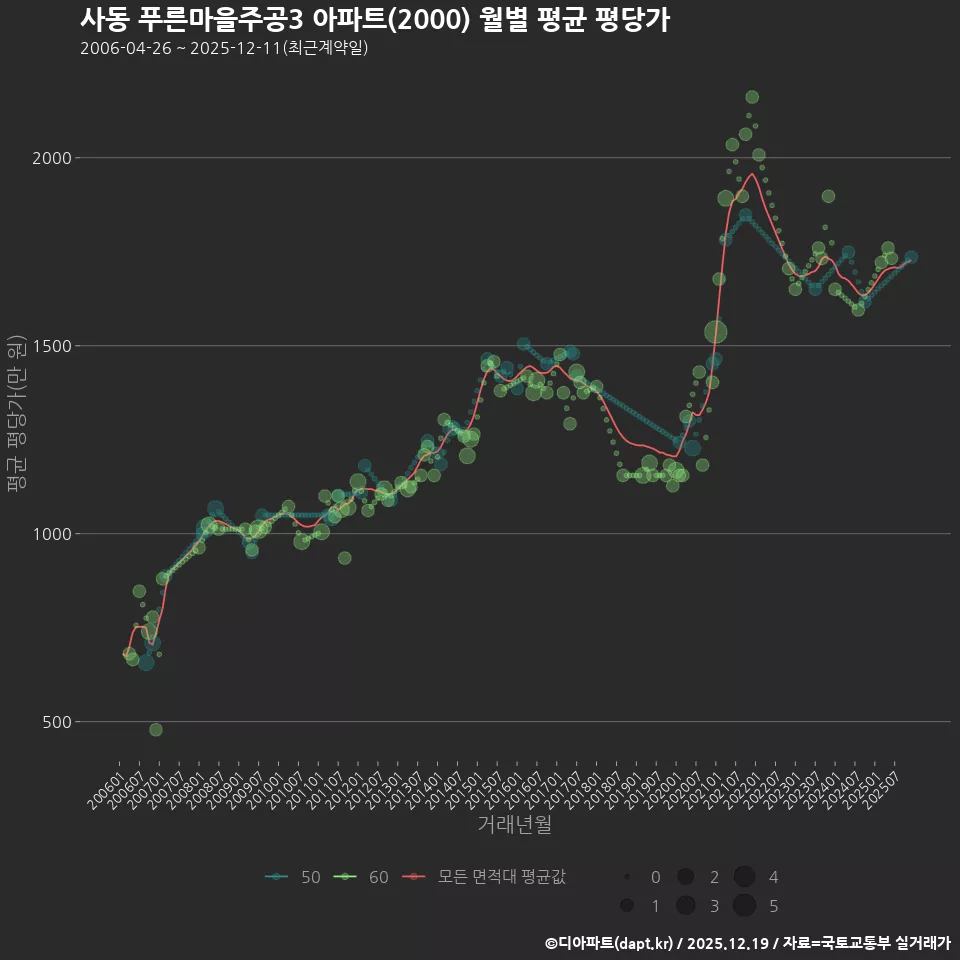 사동 푸른마을주공3 아파트(2000) 월별 평균 평당가