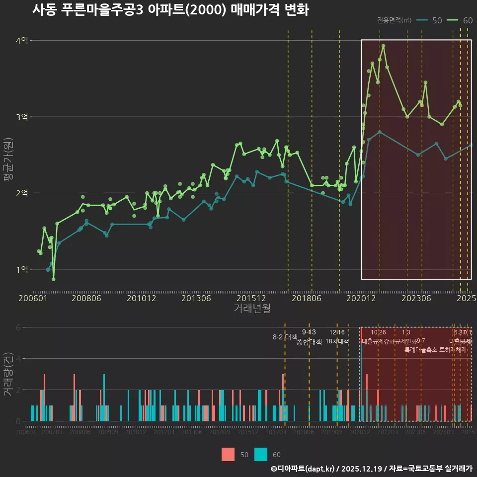사동 푸른마을주공3 아파트(2000) 매매가격 변화