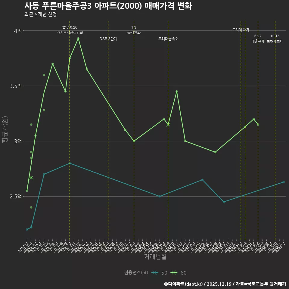 사동 푸른마을주공3 아파트(2000) 매매가격 변화