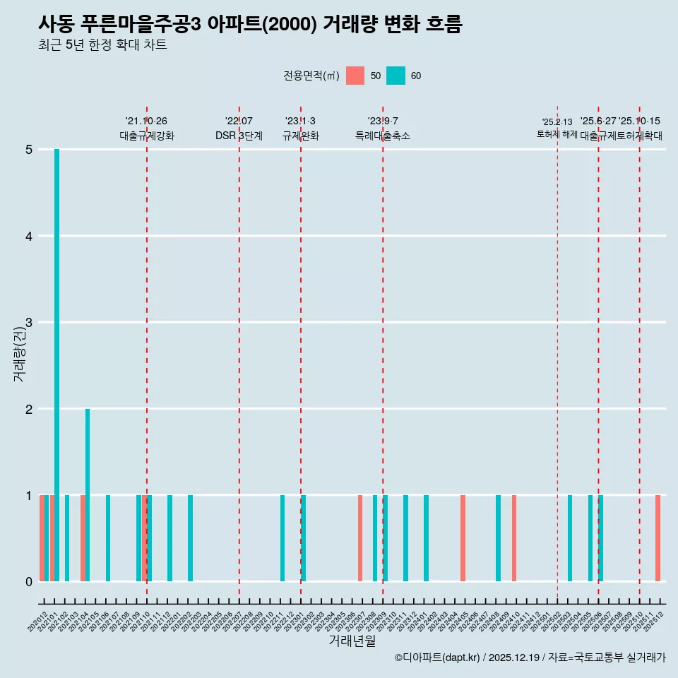 사동 푸른마을주공3 아파트(2000) 거래량 변화 흐름