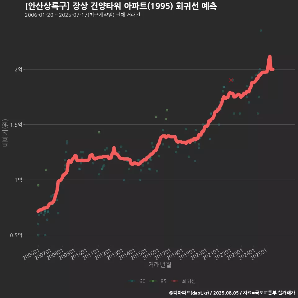 [안산상록구] 장상 건양타워 아파트(1995) 회귀선 예측