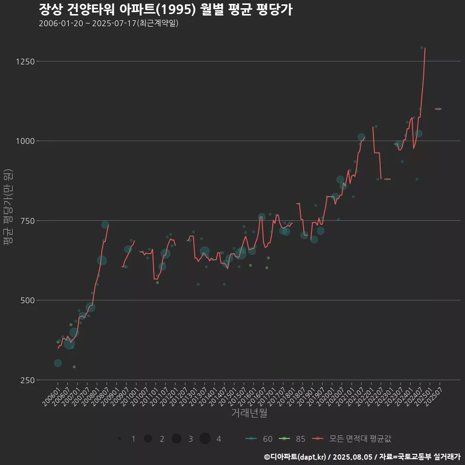 장상 건양타워 아파트(1995) 월별 평균 평당가