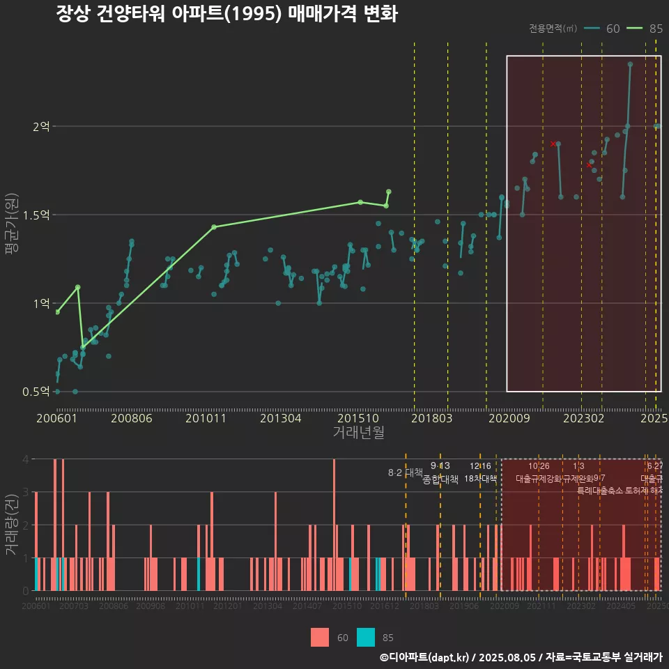 장상 건양타워 아파트(1995) 매매가격 변화