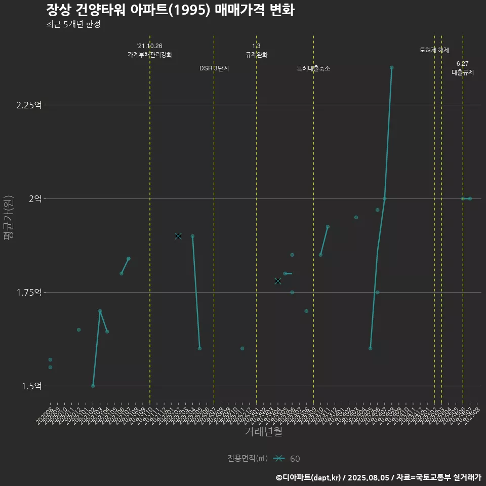 장상 건양타워 아파트(1995) 매매가격 변화