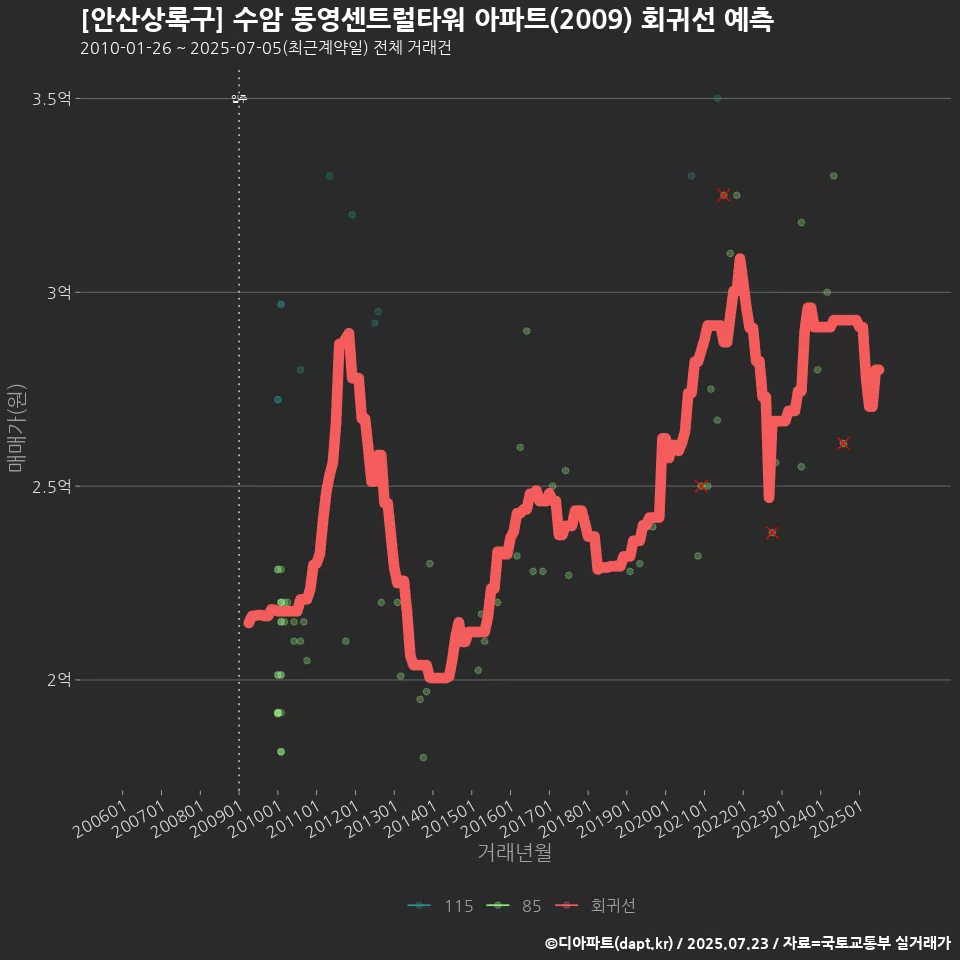 [안산상록구] 수암 동영센트럴타워 아파트(2009) 회귀선 예측