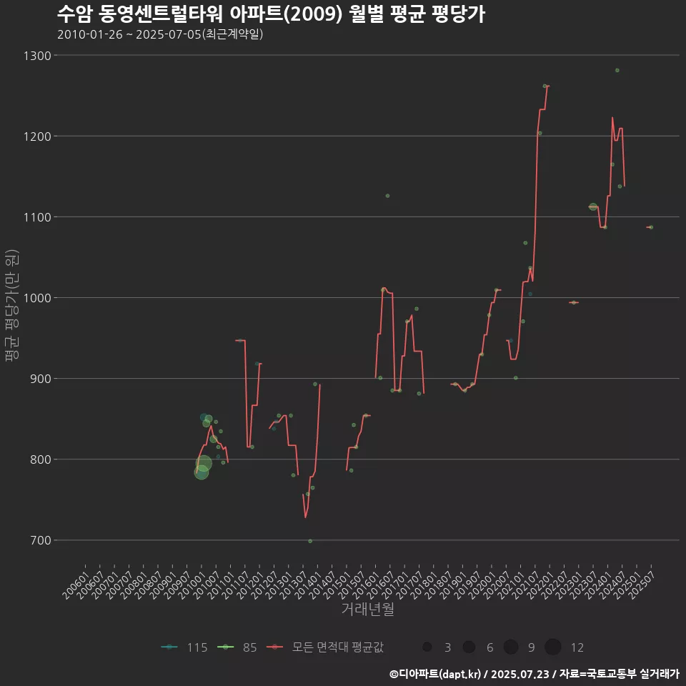 수암 동영센트럴타워 아파트(2009) 월별 평균 평당가