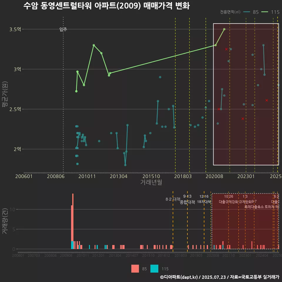수암 동영센트럴타워 아파트(2009) 매매가격 변화