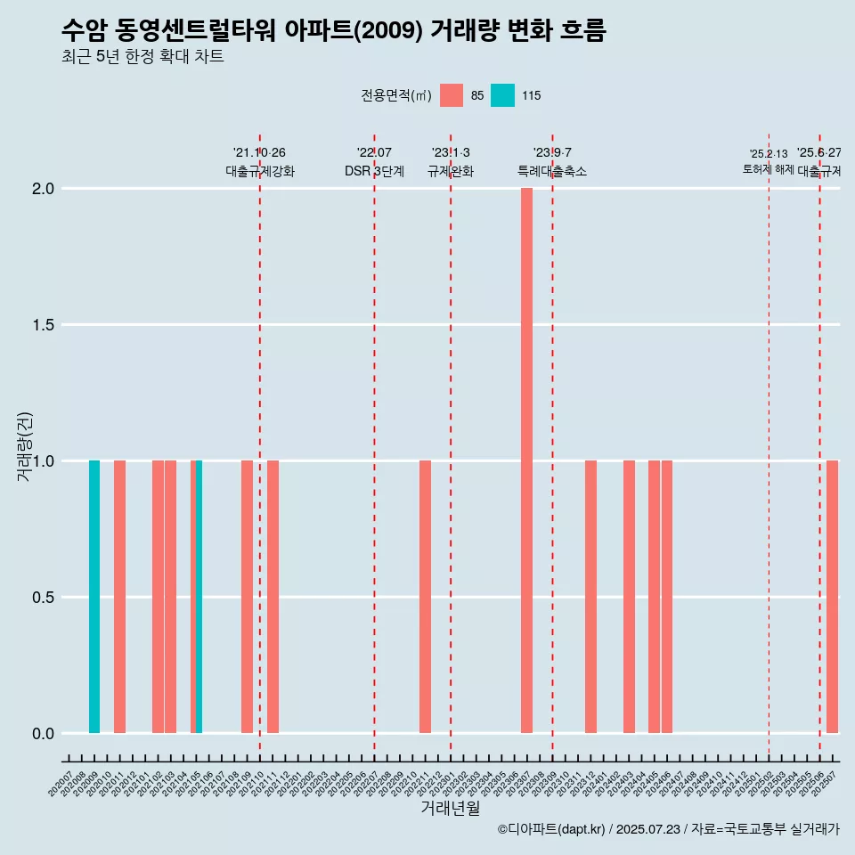 수암 동영센트럴타워 아파트(2009) 거래량 변화 흐름
